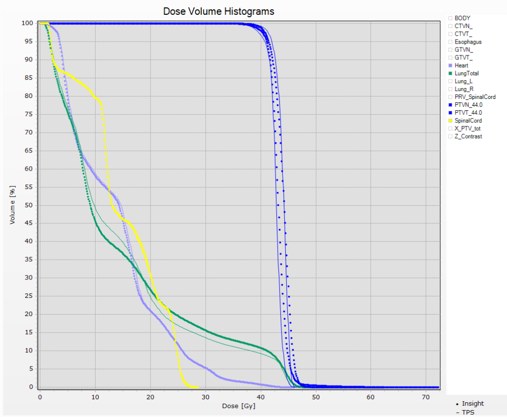 Dose volume histogram in Delta4 Insight software