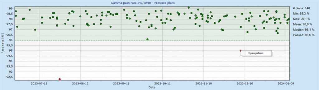 View statistics over all of your plans and find outliers